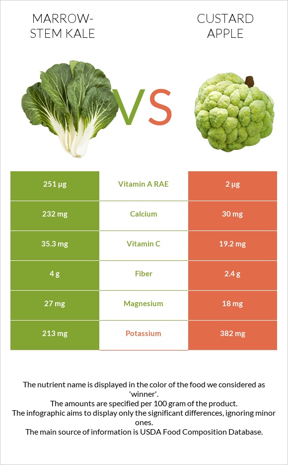 Marrow-stem Kale vs Custard apple infographic