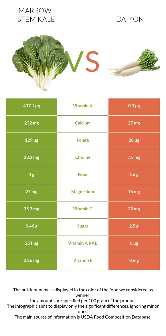Marrow-stem Kale vs Daikon infographic