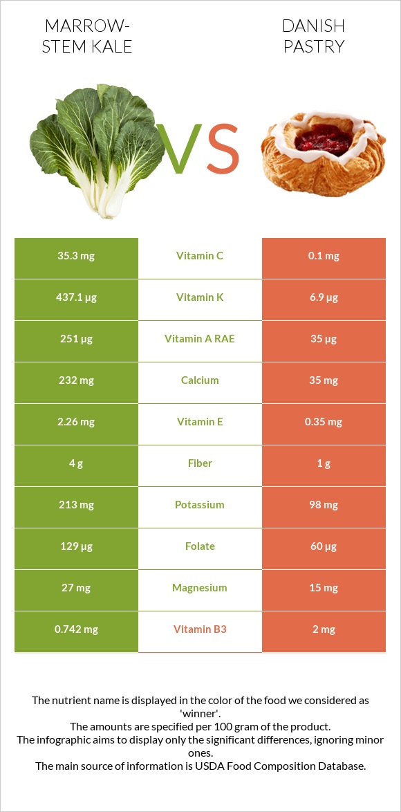 Marrow-stem Kale vs Danish pastry infographic