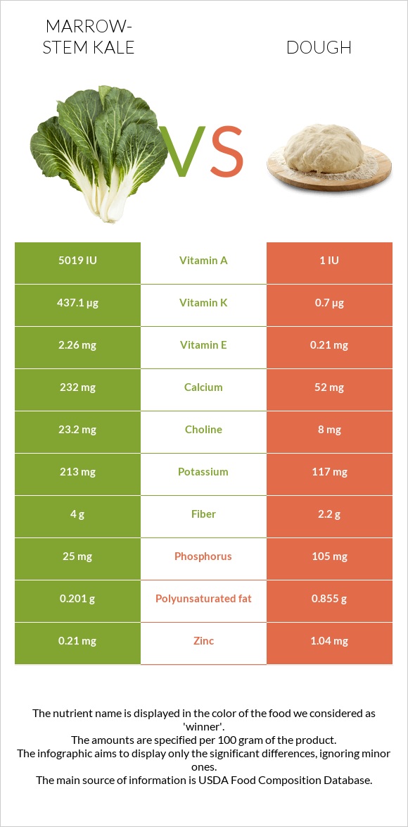 Marrow-stem Kale vs Dough infographic