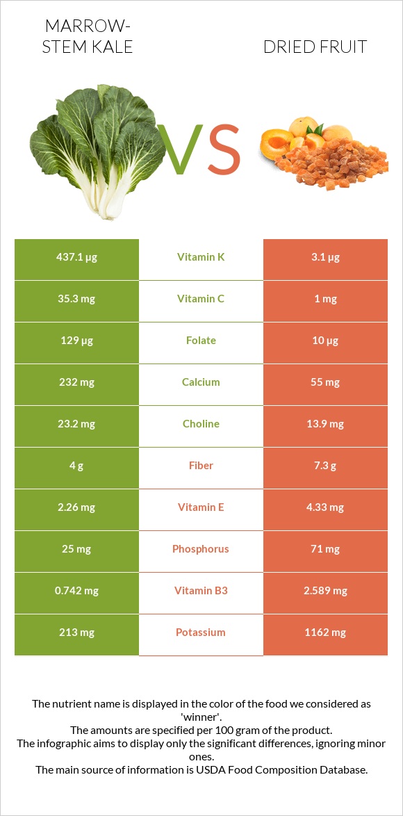 Marrow-stem Kale vs Dried fruit infographic