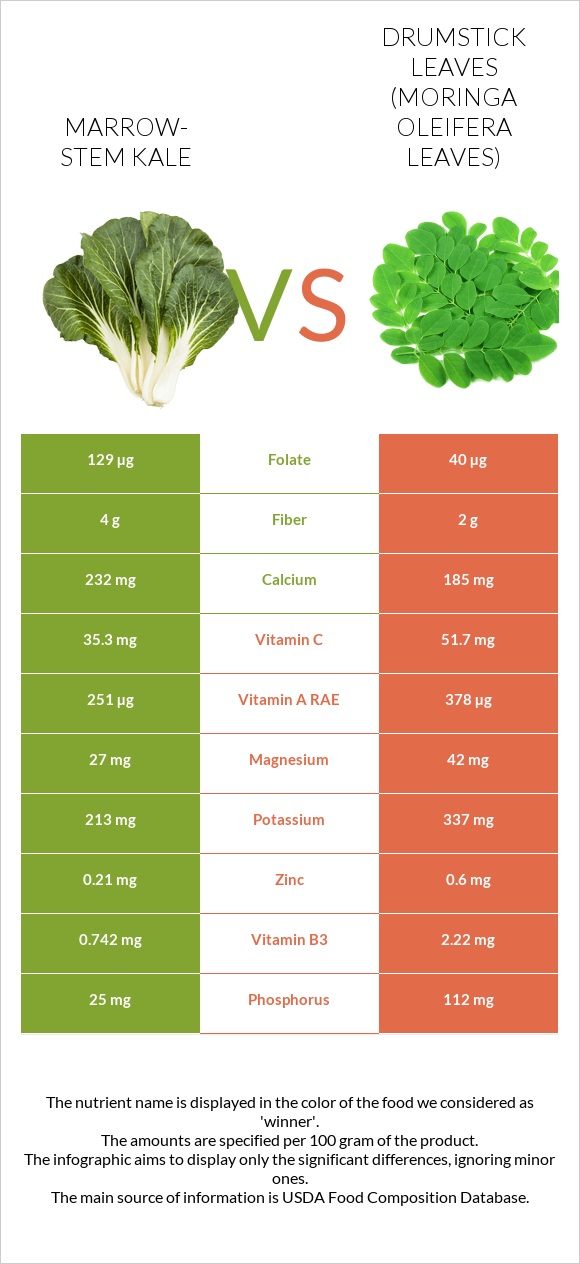 Marrow-stem Kale vs Drumstick leaves infographic