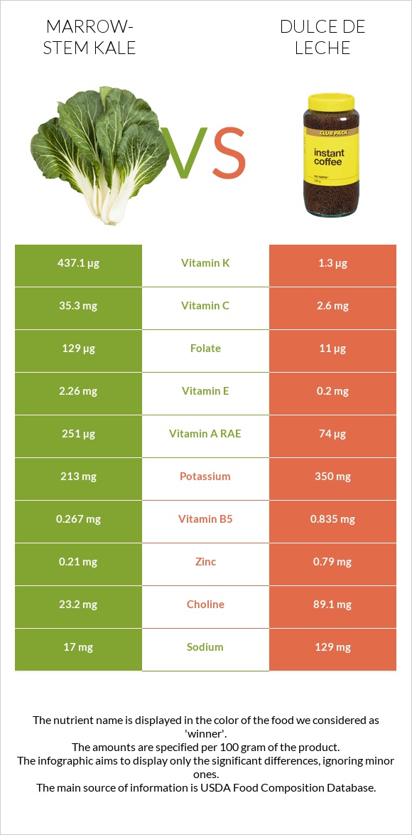 Marrow-stem Kale vs Dulce de Leche infographic