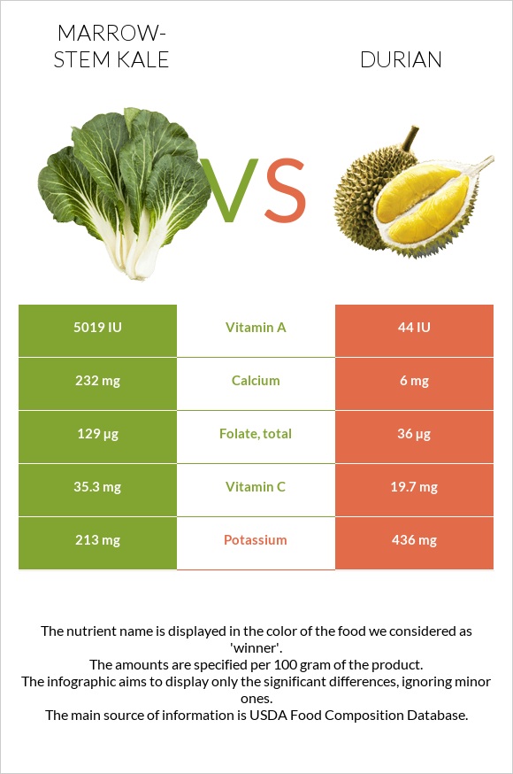 Marrow-stem Kale vs Durian infographic