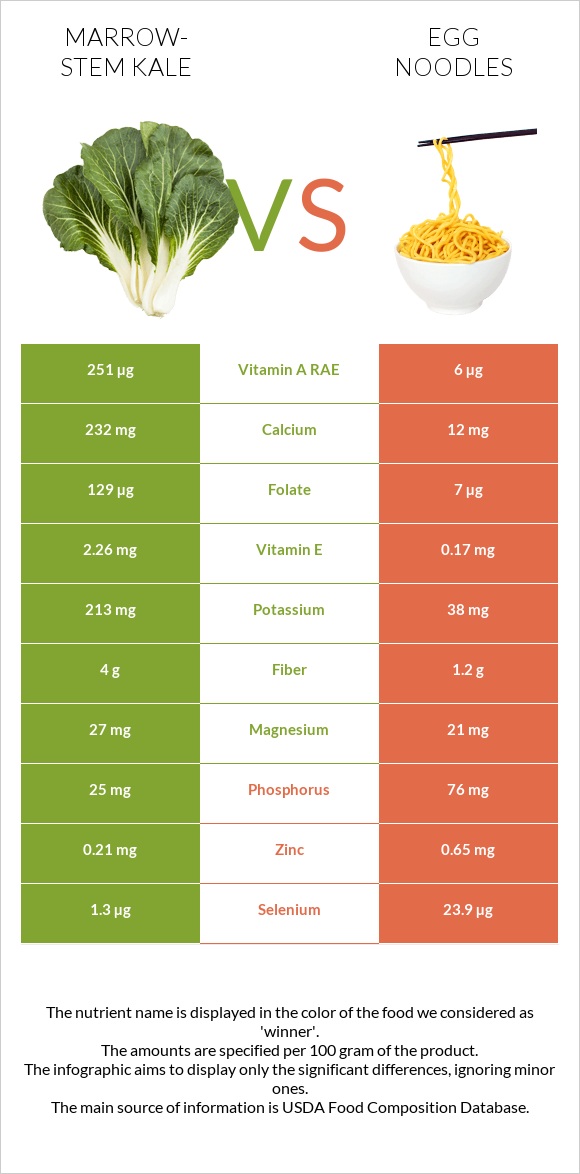 Marrow-stem Kale vs Egg noodles infographic