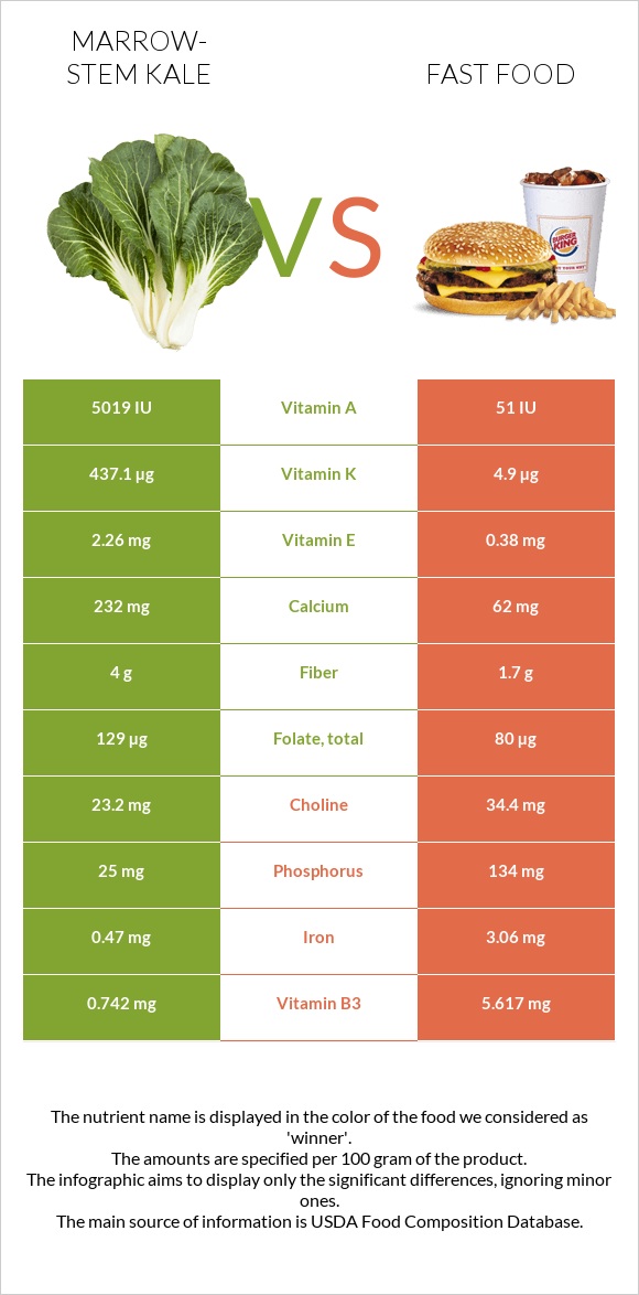 Marrow-stem Kale vs Fast food infographic