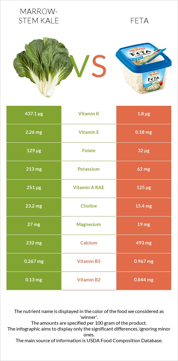 Marrow-stem Kale vs Feta infographic