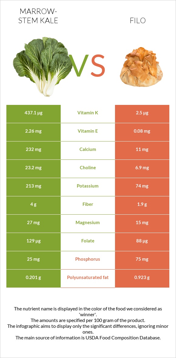 Marrow-stem Kale vs Filo infographic