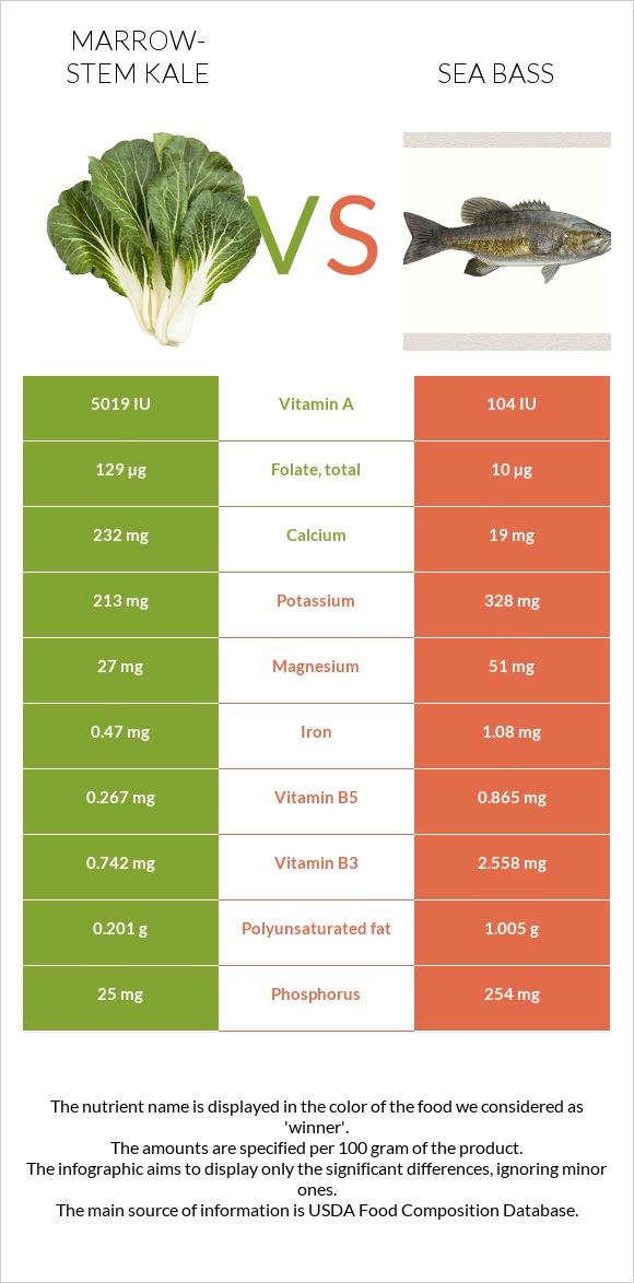 Marrow-stem Kale vs Bass infographic