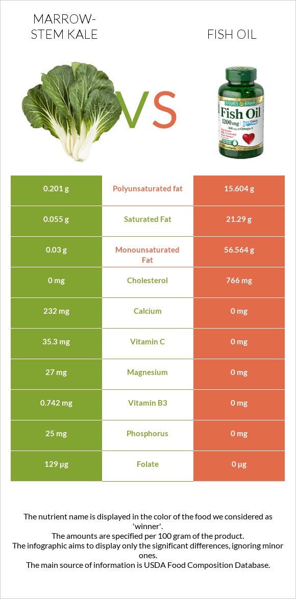 Marrow-stem Kale vs Fish oil infographic