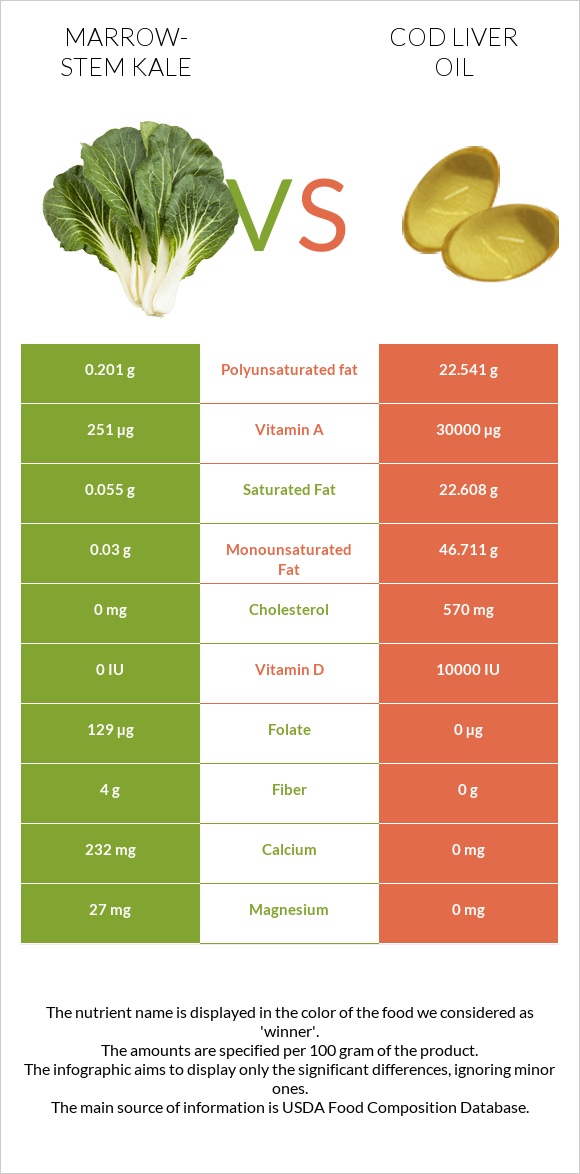 Marrow-stem Kale vs Cod liver oil infographic