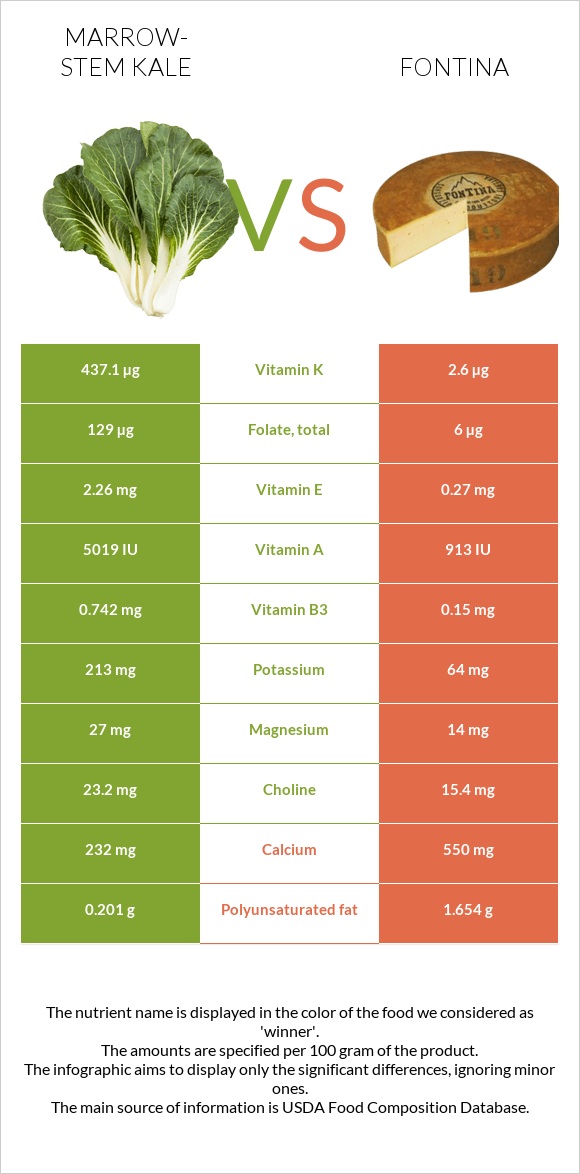 Marrow-stem Kale vs Fontina infographic