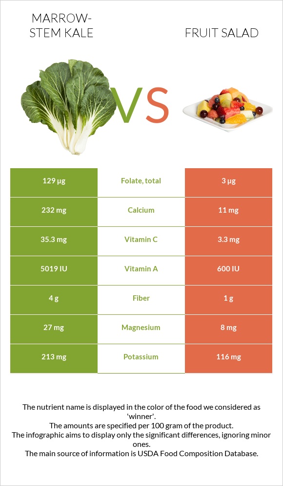 Marrow-stem Kale vs Fruit salad infographic