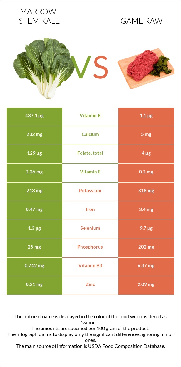 Marrow-stem Kale vs Game raw infographic