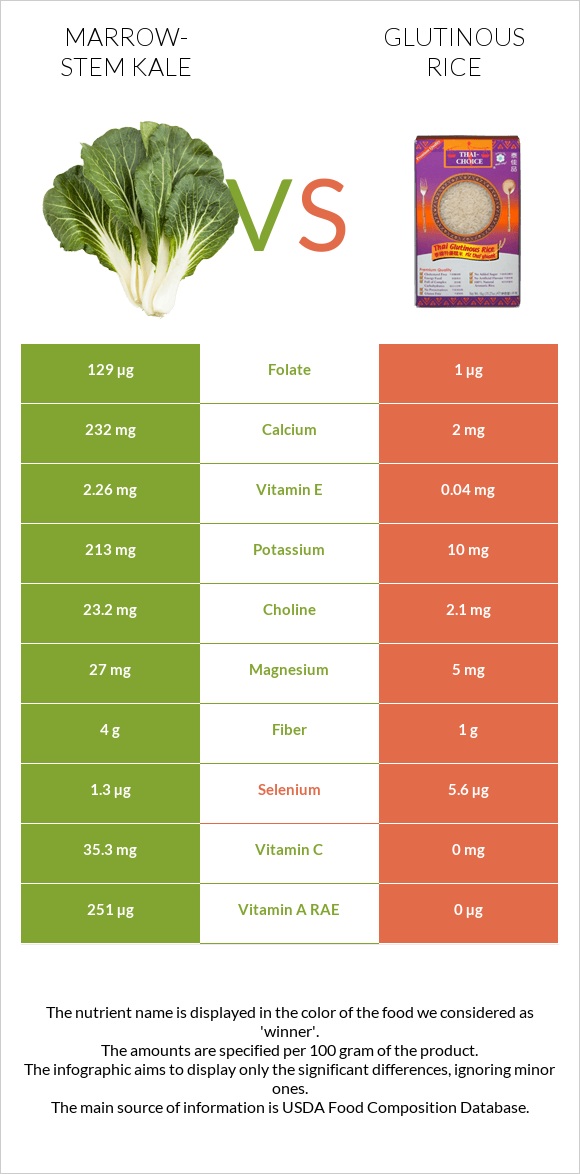 Marrow-stem Kale vs Glutinous rice infographic