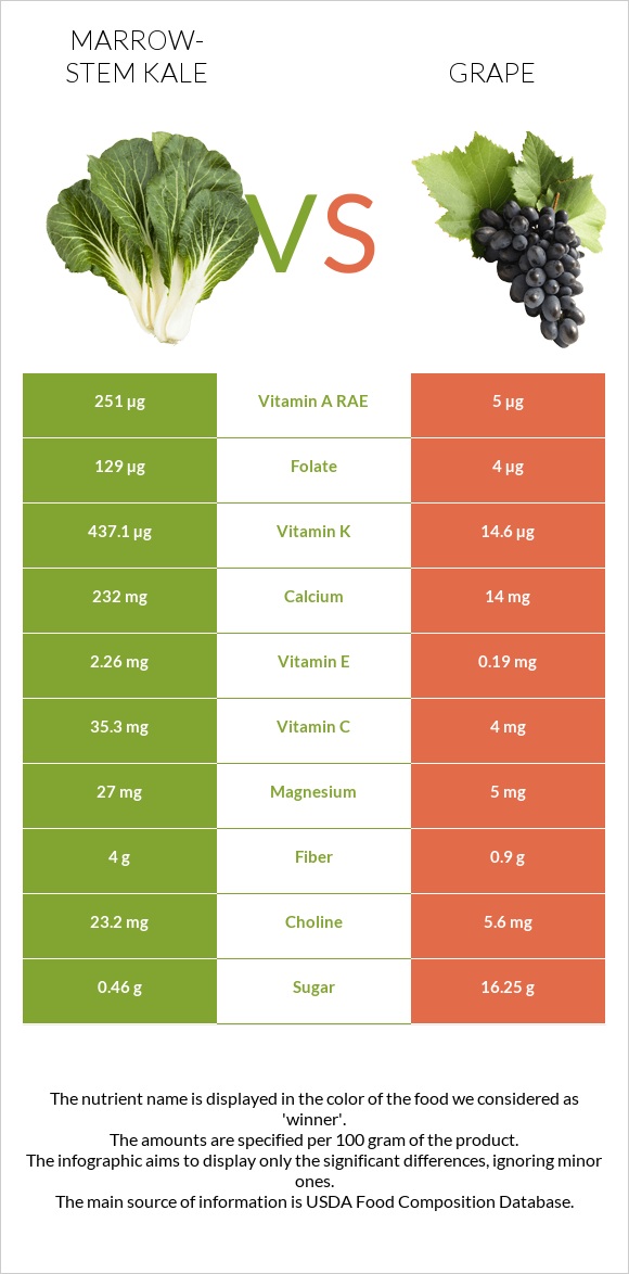 Marrow-stem Kale vs Grape infographic