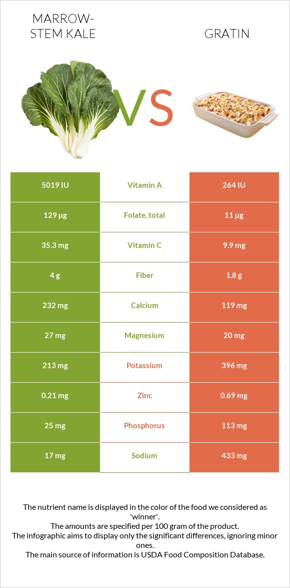 Marrow-stem Kale vs Gratin infographic