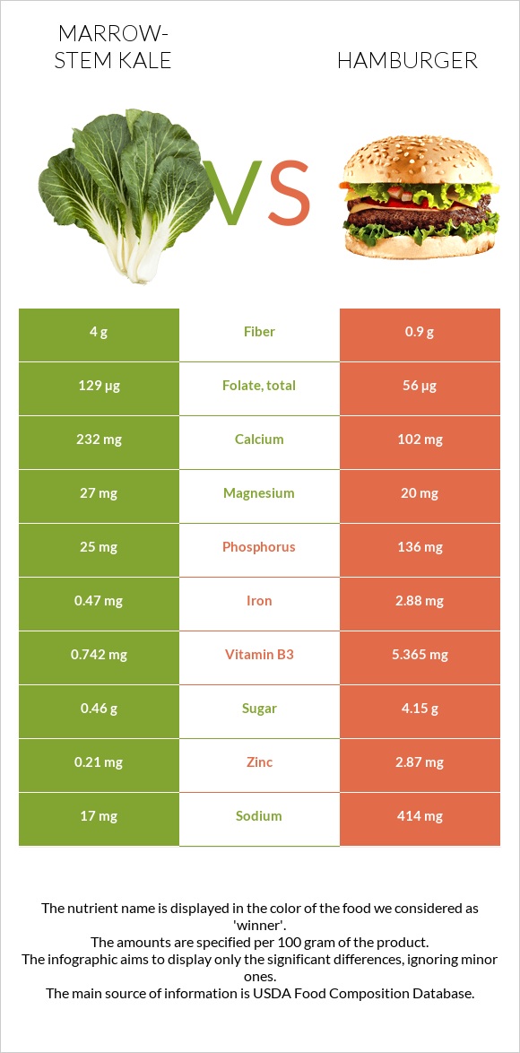 Marrow-stem Kale vs Hamburger infographic