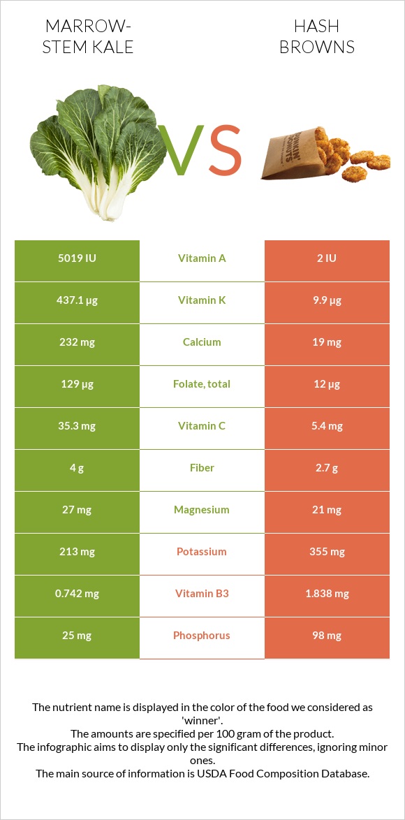 Marrow-stem Kale vs Hash browns infographic