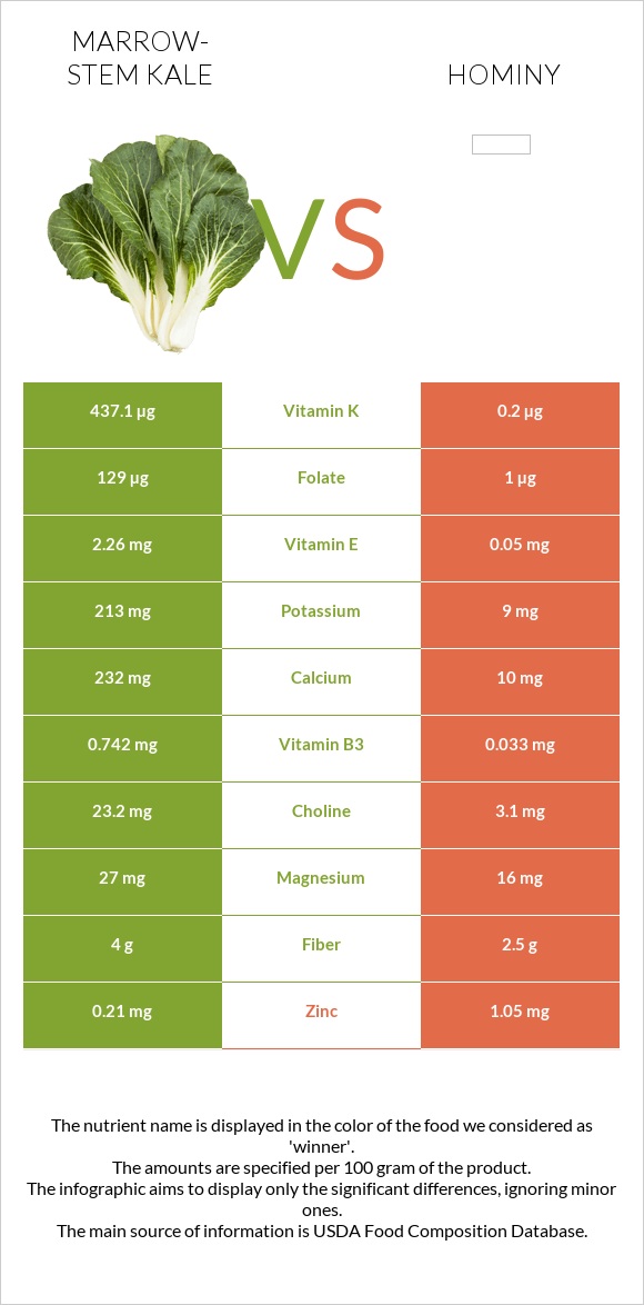 Marrow-stem Kale vs Hominy infographic