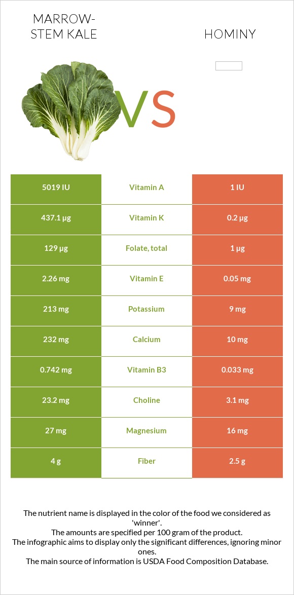 Կոլար vs Hominy infographic