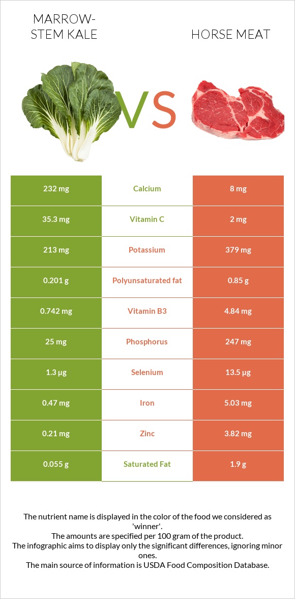 Marrow-stem Kale vs Horse meat infographic