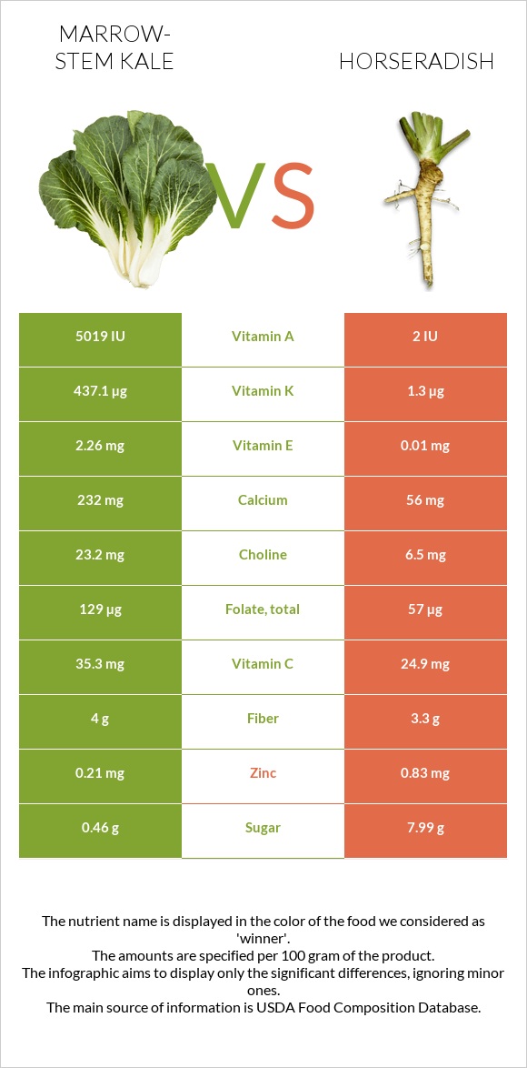 Marrow-stem Kale vs Horseradish infographic