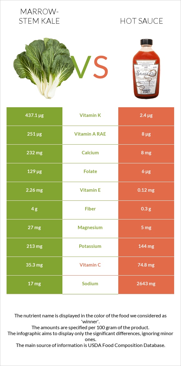 Marrow-stem Kale vs Hot sauce infographic