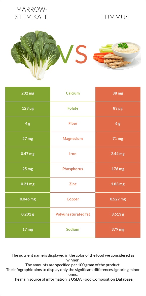 Marrow-stem Kale vs Hummus infographic
