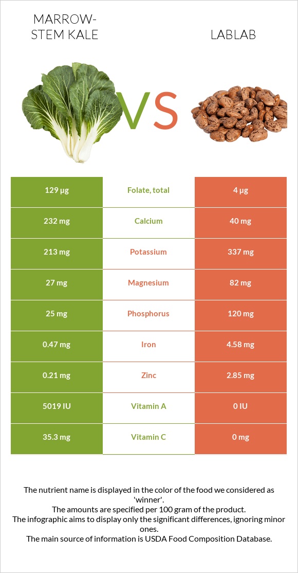 Կոլար vs Lablab infographic