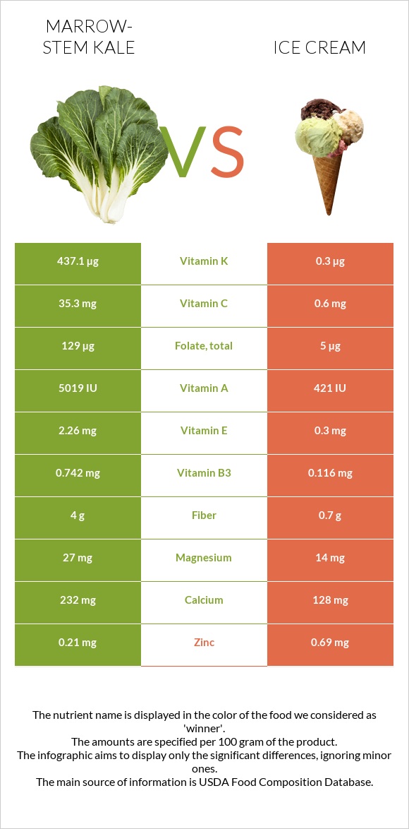 Marrow-stem Kale vs Ice cream infographic