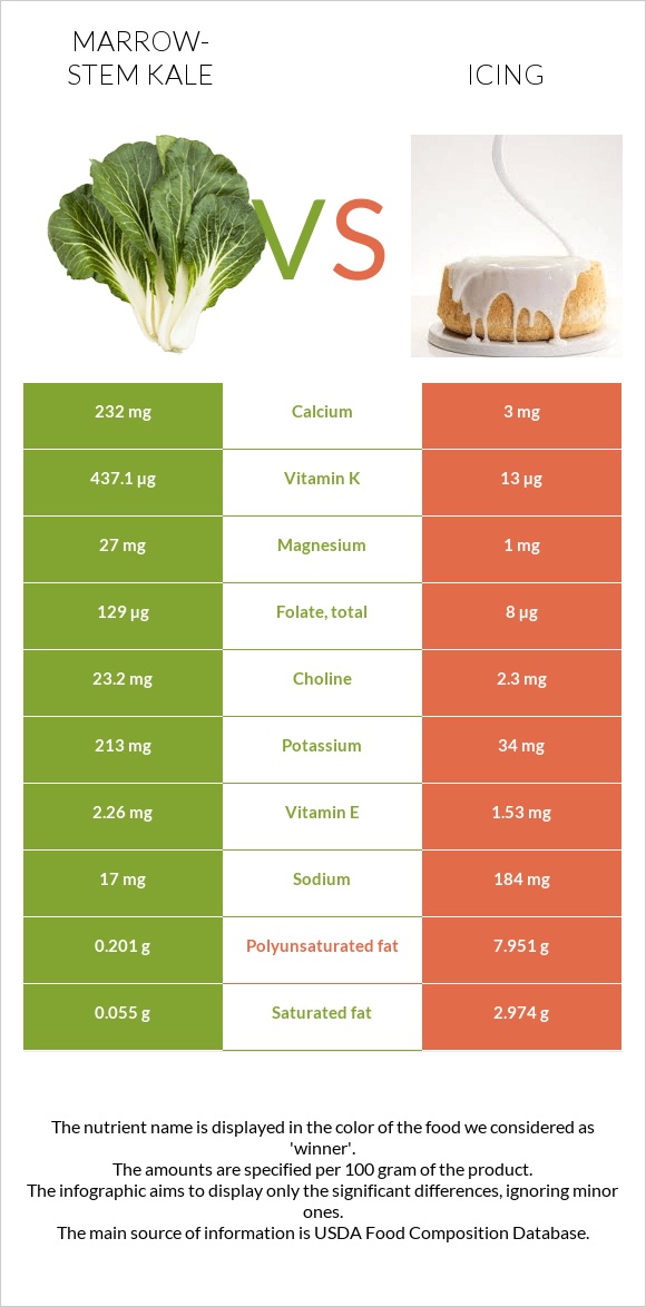 Marrow-stem Kale vs Icing infographic