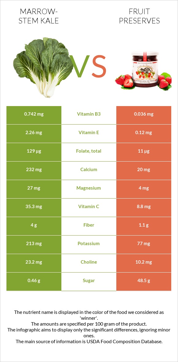 Marrow-stem Kale vs Fruit preserves infographic