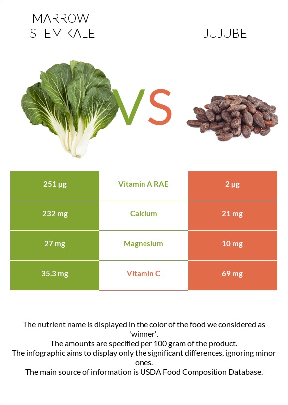 Marrow-stem Kale vs Jujube infographic