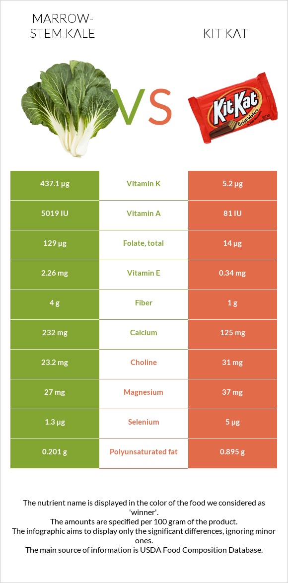 Marrow-stem Kale vs Kit Kat infographic