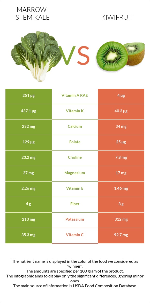 Marrow-stem Kale vs Kiwifruit infographic