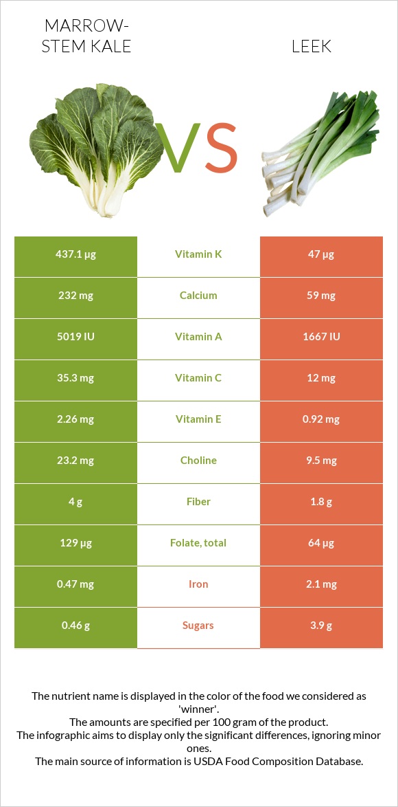 Marrow-stem Kale vs Leek infographic