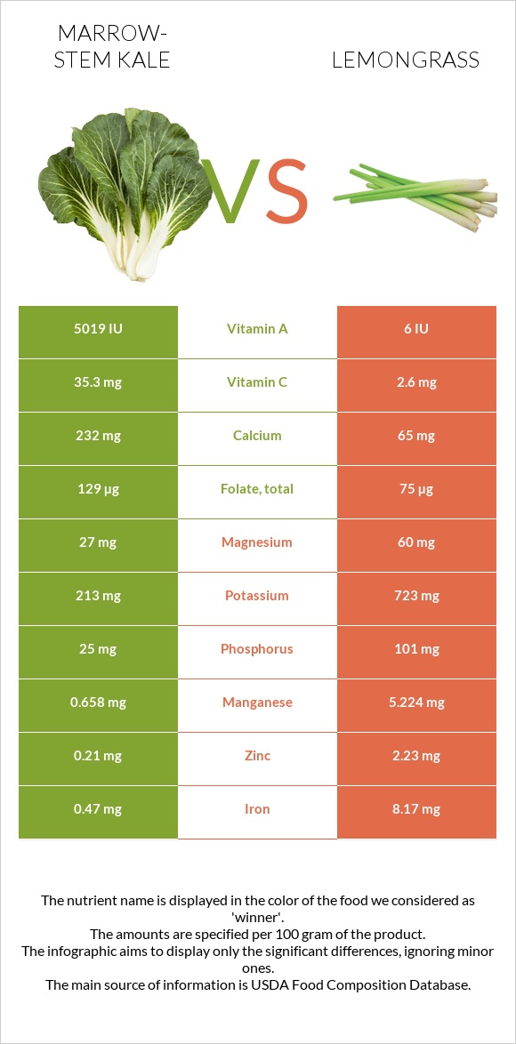 Marrow-stem Kale vs Lemongrass infographic