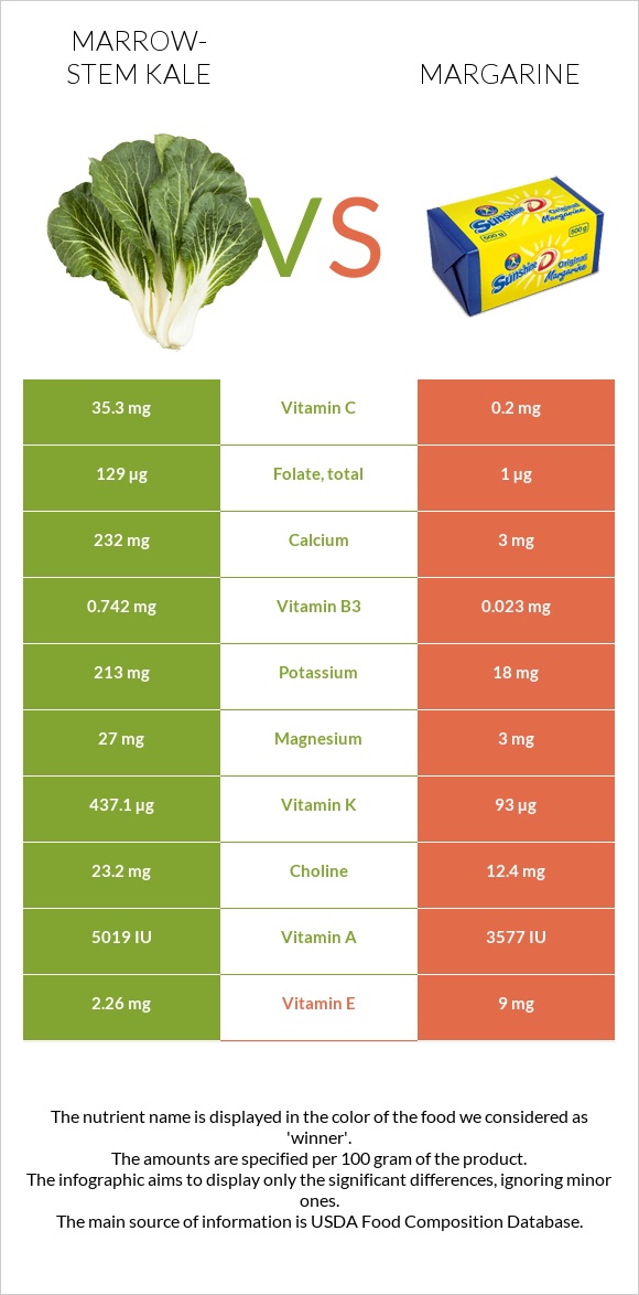 Marrow-stem Kale vs Margarine infographic