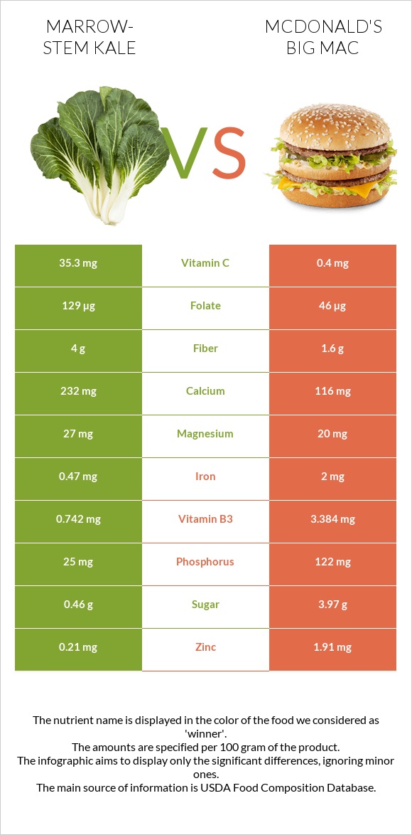 Marrow-stem Kale vs McDonald's Big Mac infographic