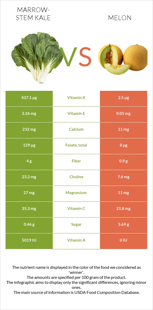 Marrow-stem Kale vs Melon infographic