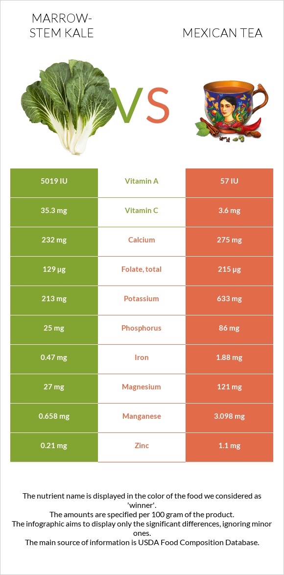 Marrow-stem Kale vs Mexican tea infographic