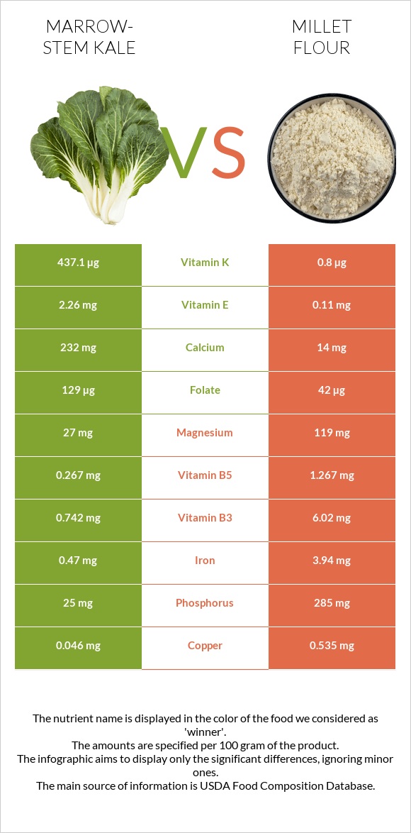 Marrow-stem Kale vs Millet flour infographic