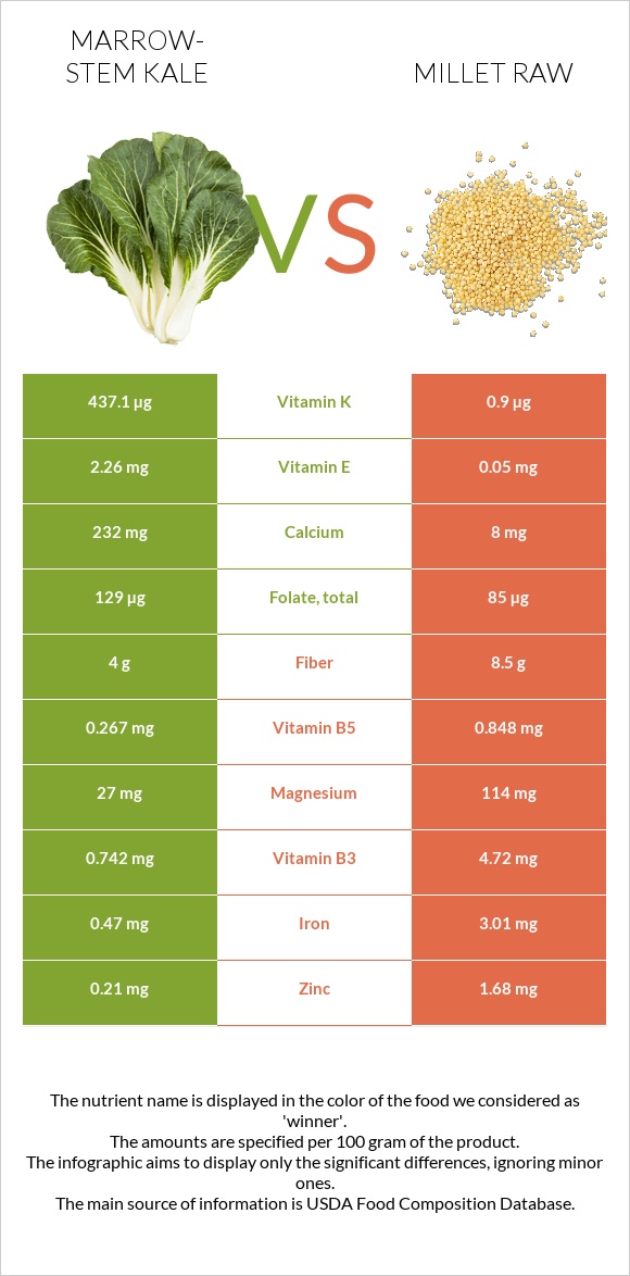 Marrow-stem Kale vs Millet raw infographic