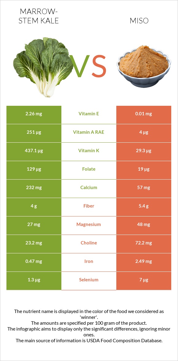 Marrow-stem Kale vs Miso infographic