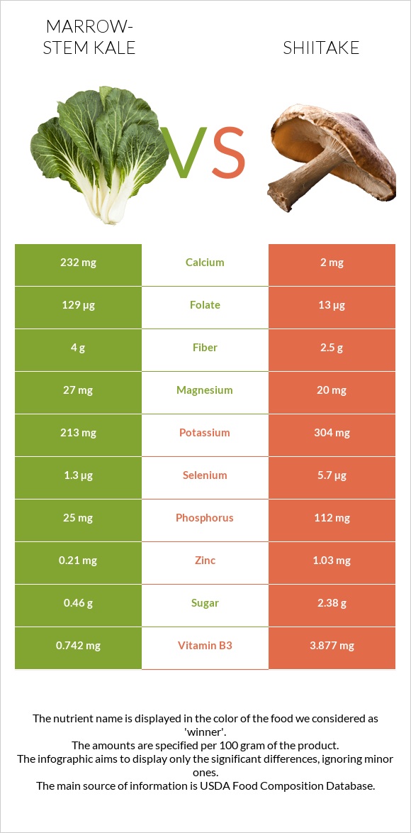 Marrow-stem Kale vs Shiitake infographic