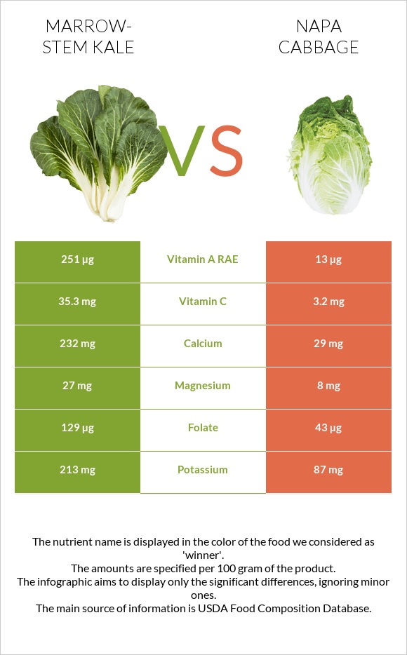 Marrow-stem Kale vs Napa cabbage infographic