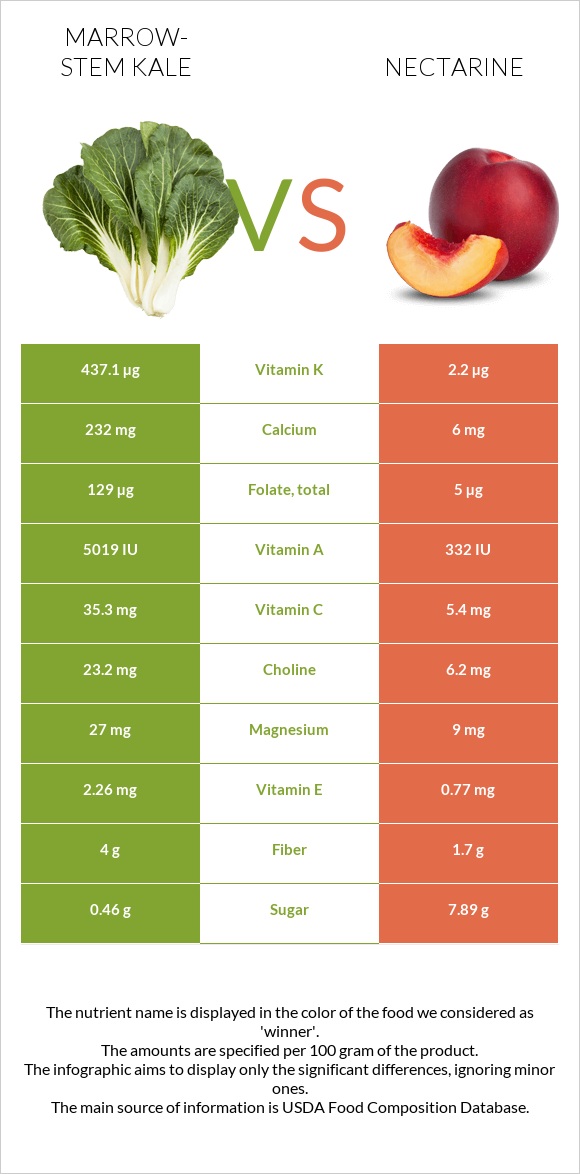 Marrow-stem Kale vs Nectarine infographic