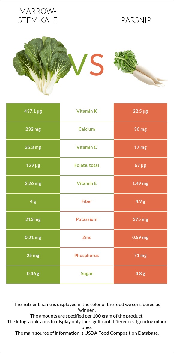 Marrow-stem Kale vs Parsnip infographic