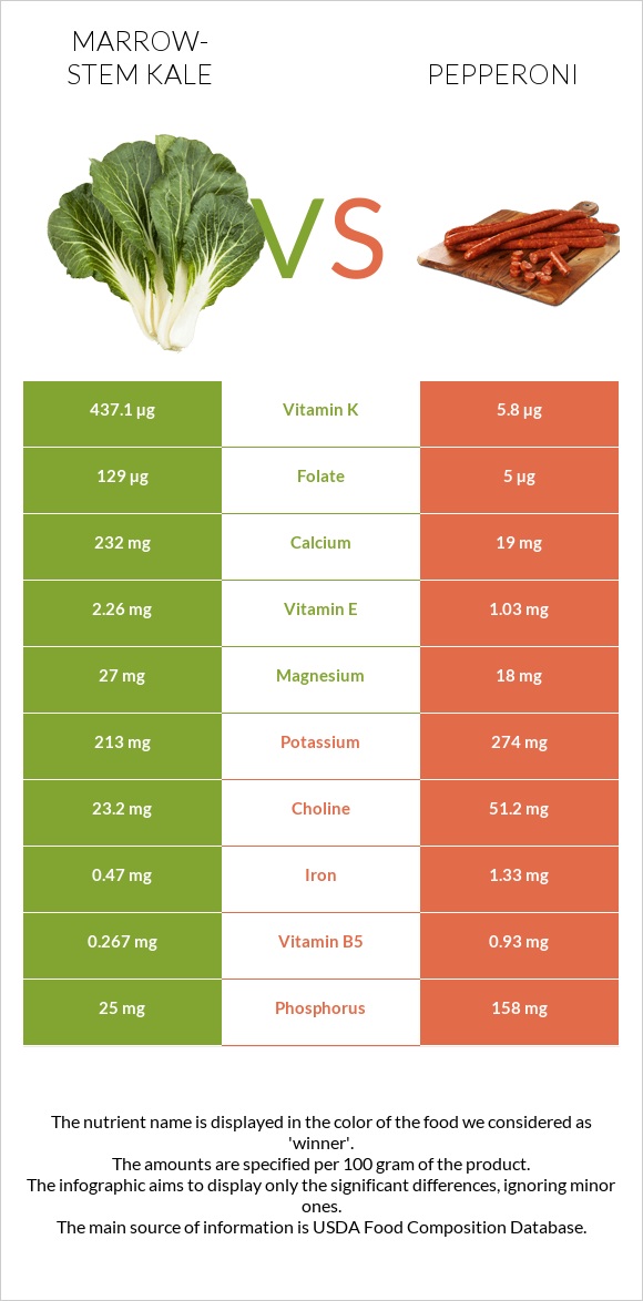 Marrow-stem Kale vs Pepperoni infographic